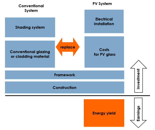 BIPV financial flow