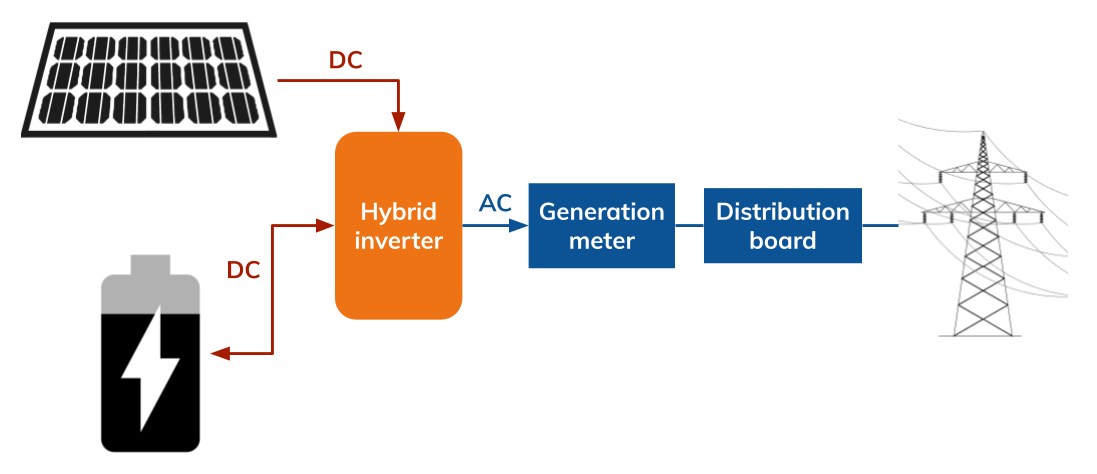 DC coupled battery