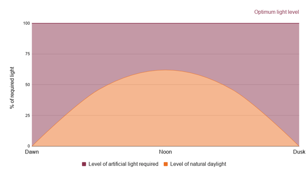 Daylight harvesting profile