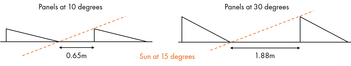 Flat roof shade footprints