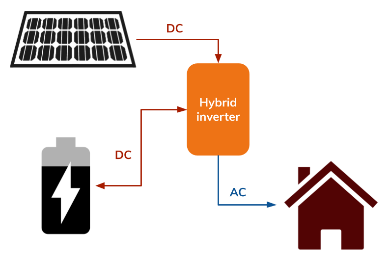 Hybrid Inverter for Solar: Pros, Cons, and What To Know