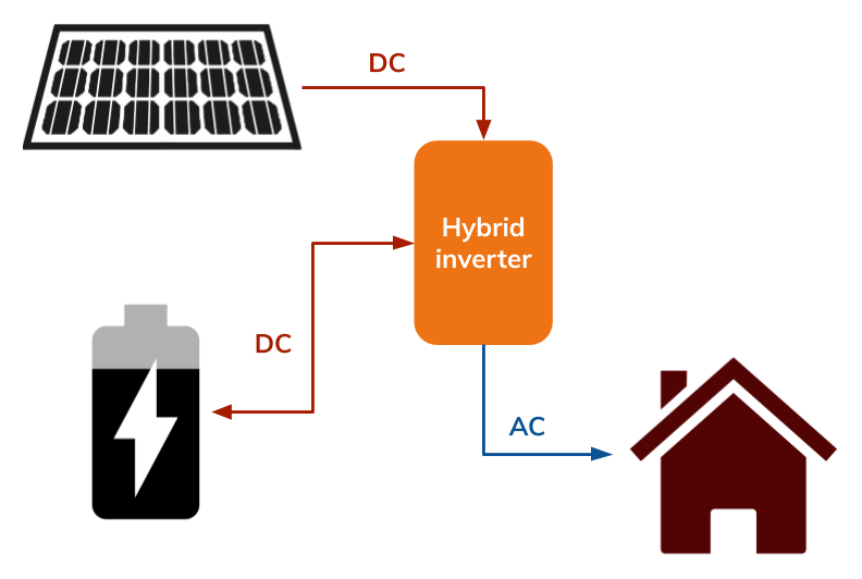 Hybrid inverter