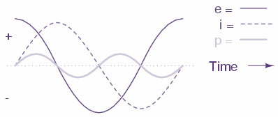 reactive load curve
