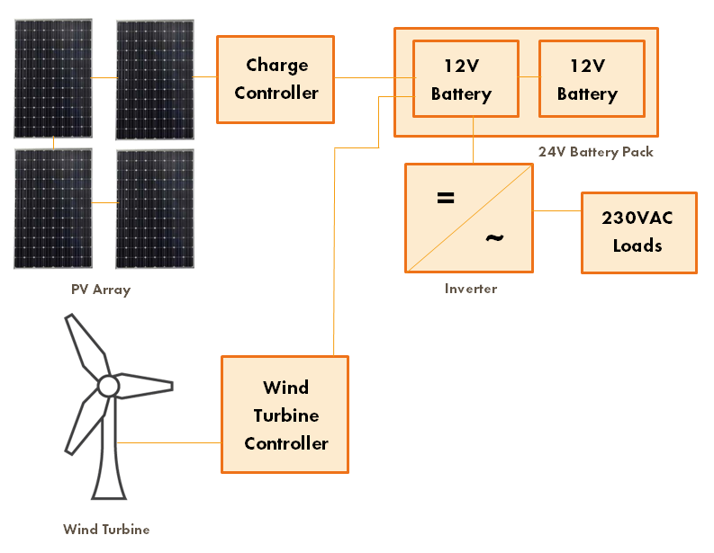 AC with wind and solar schematic