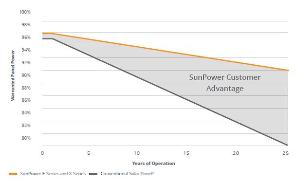 high performance solar panels spirit energy sunpower warranty sheet