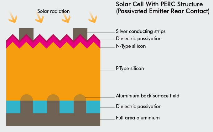 Solar Cell with PERC structure