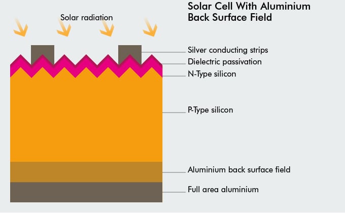 Solar Cell with aluminium back surface