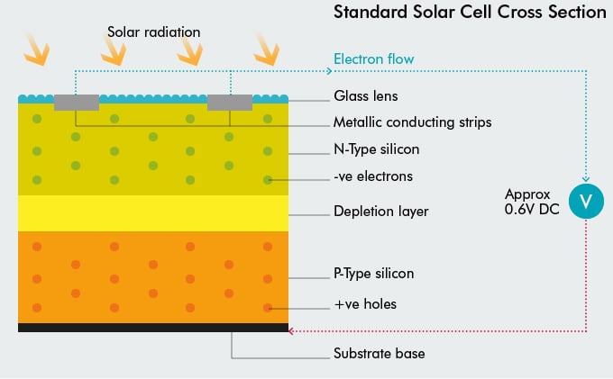 Standard Solar Cell