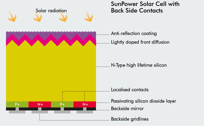 SunPower solar cell