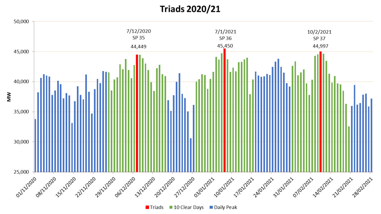 Winter triads 2020-2021