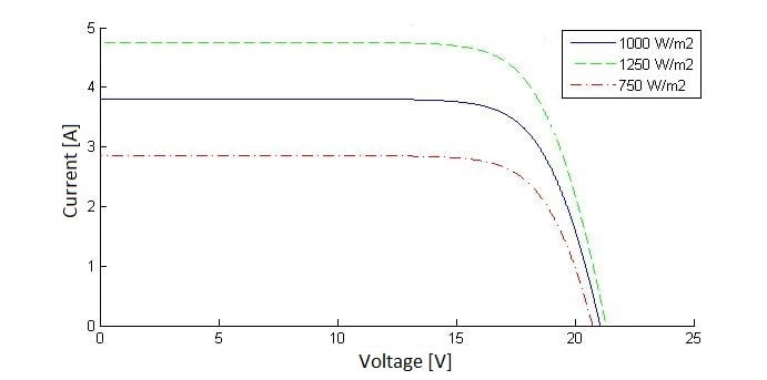 effect of iradiance on i-v curve