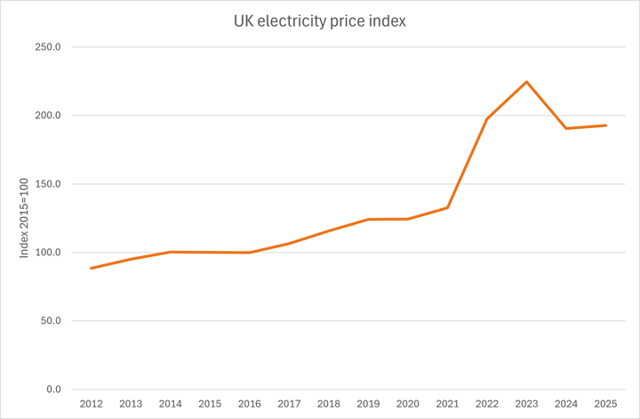 electricity price graph