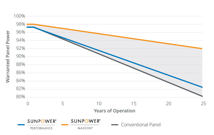 sunpower warranty